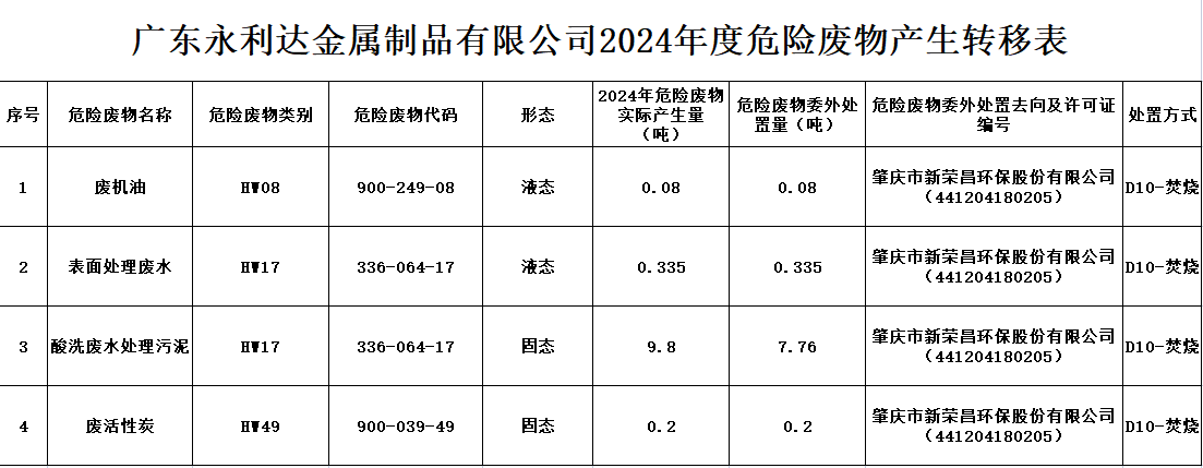 广东永利达金属制品有限公司2024年度危险废物产生转移表